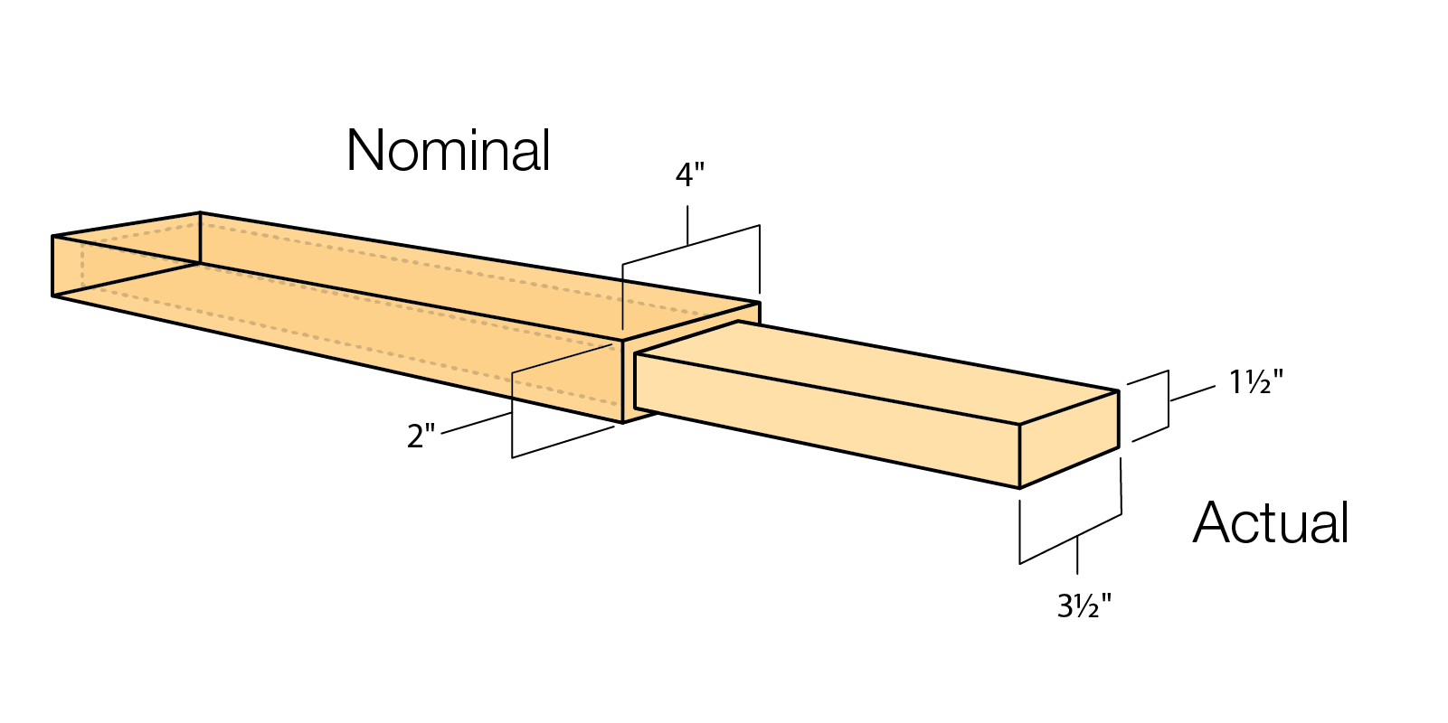 Kreg Screw Guide Pocket Hole Screw Size Chart