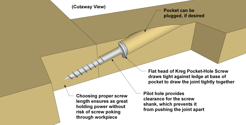 Kreg Pocket Hole Joinery - Pocket Holes, Pocket Hole Joints