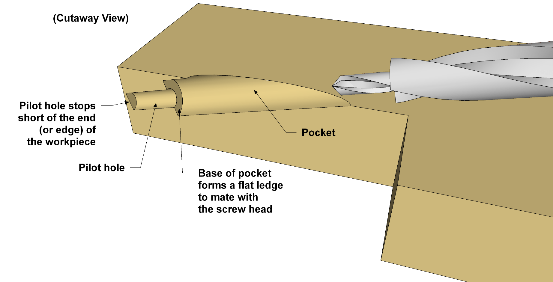 How Pocket Holes Work A Visual Guide Kreg Tool