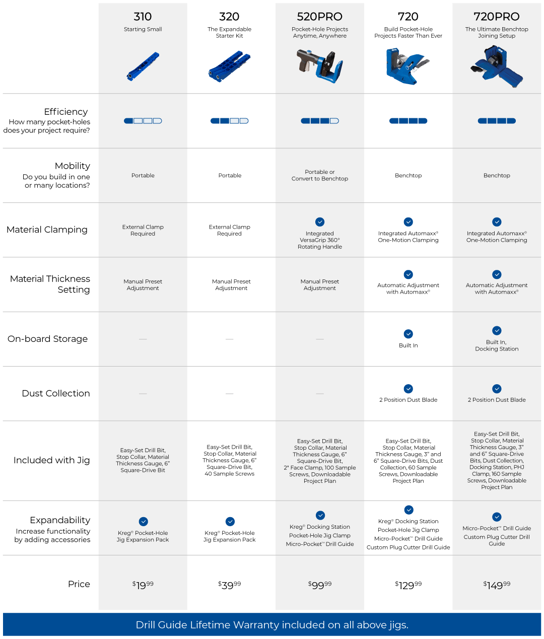 Kreg Tool Innovative Solutions for All of Your Woodworking and DIY