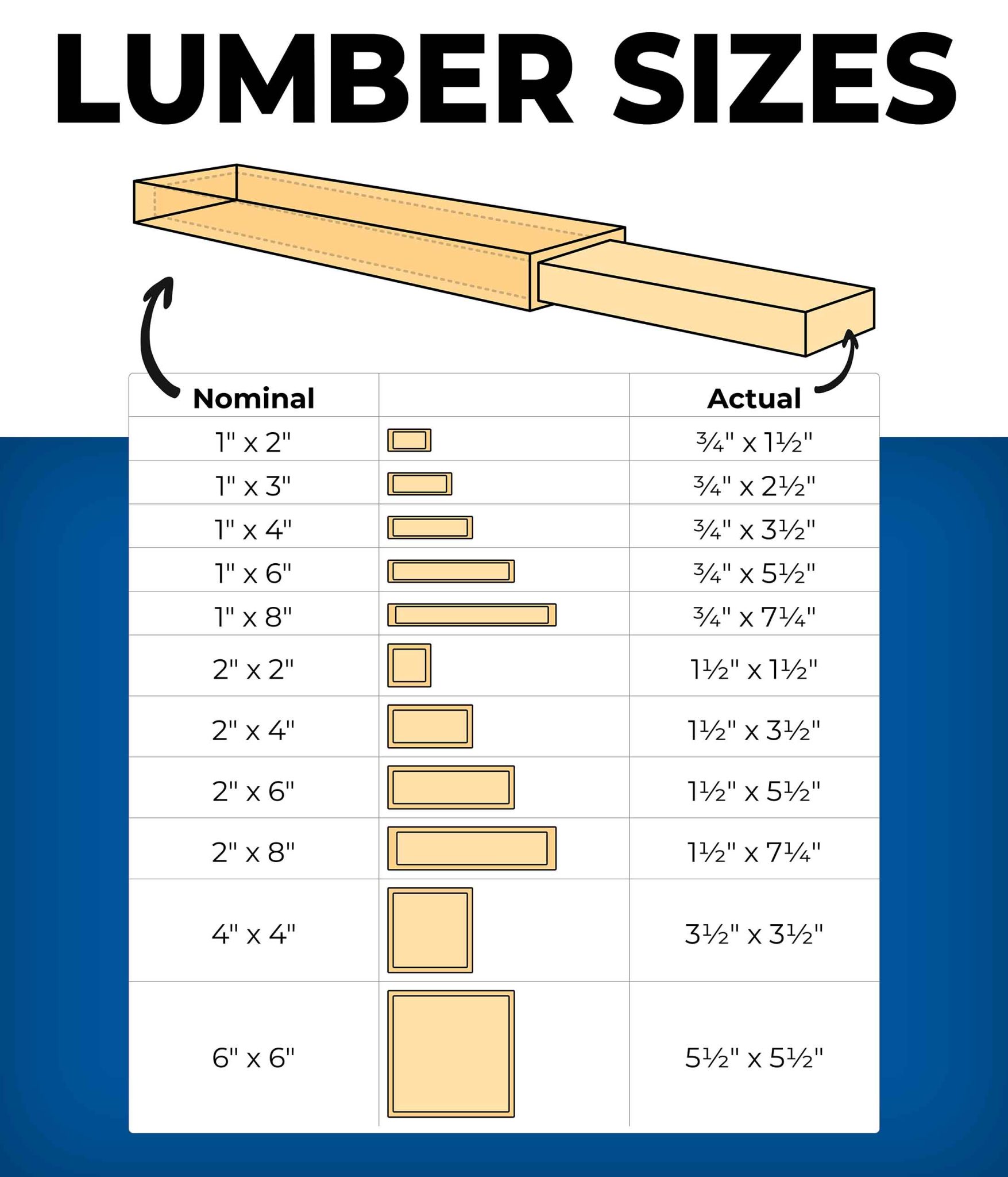 Ultimate Guide to Lumber Dimensions: Actual vs Nominal Sizes | Kreg Tool