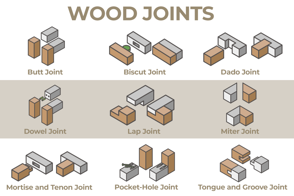 9 Types Of Wood Joints The Best Methods For Joining Wood Kreg Tool