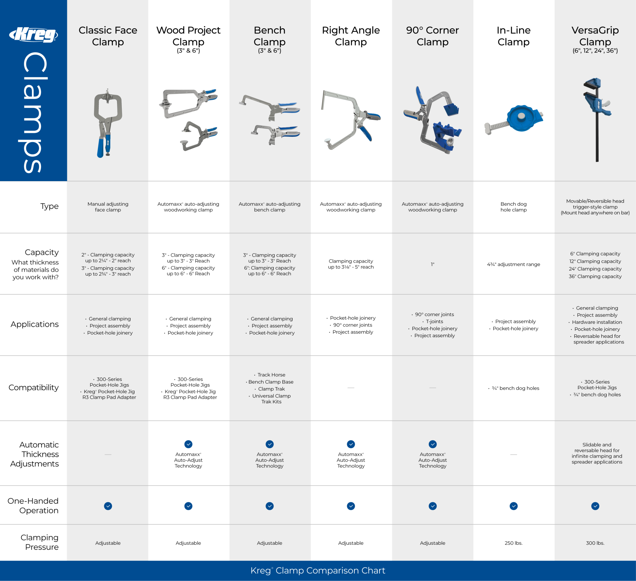 Compare and choose a woodworking clamp | Kreg Tool