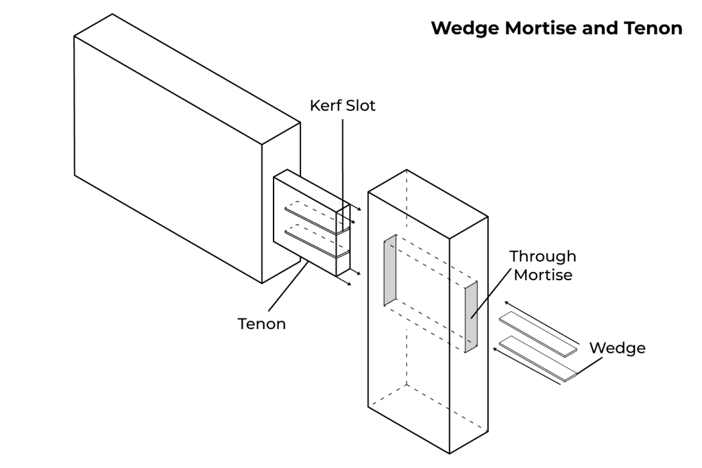 Wedge Mortise and tenon joint